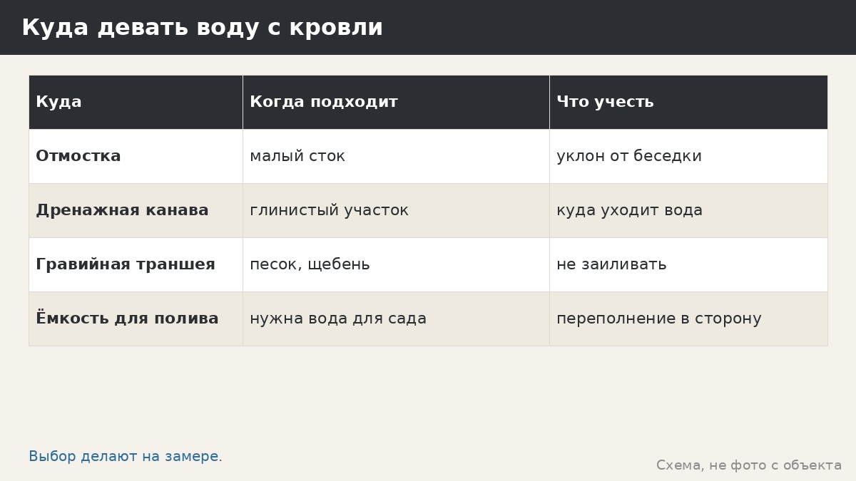 Куда девать воду с кровли