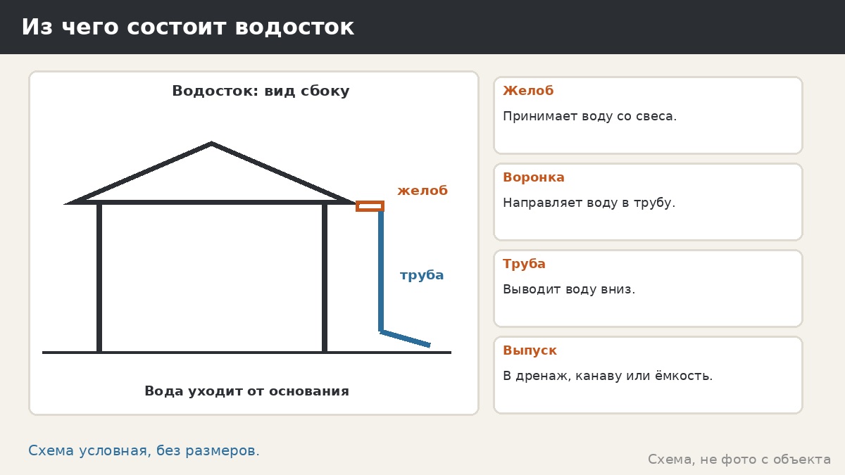 Водосточная система для беседки: зачем она нужна и что уточнить до заказа