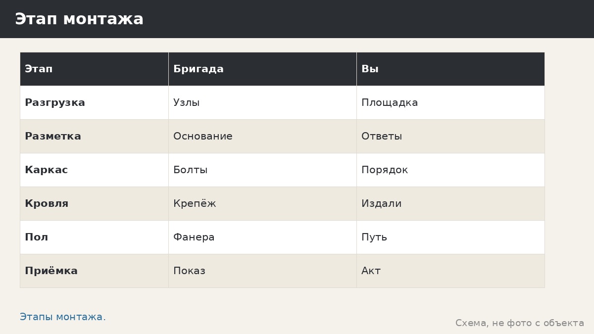 Вопросы про монтаж беседки — сколько длится, что нужно подготовить и как принять работу