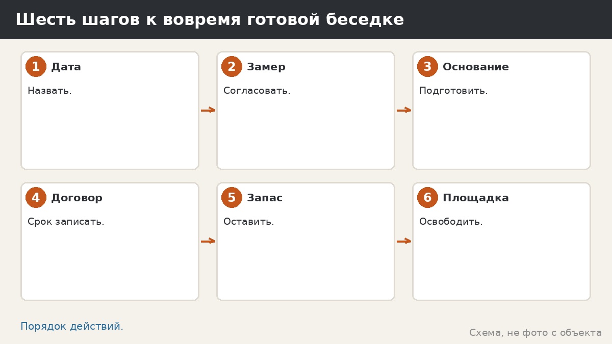 Шесть шагов к вовремя готовой беседке
