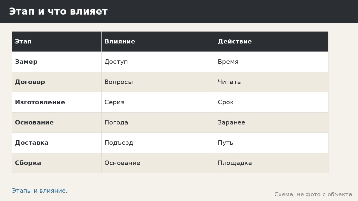 Вопросы про сроки беседки — изготовление, доставка, монтаж и что сдвигает дату
