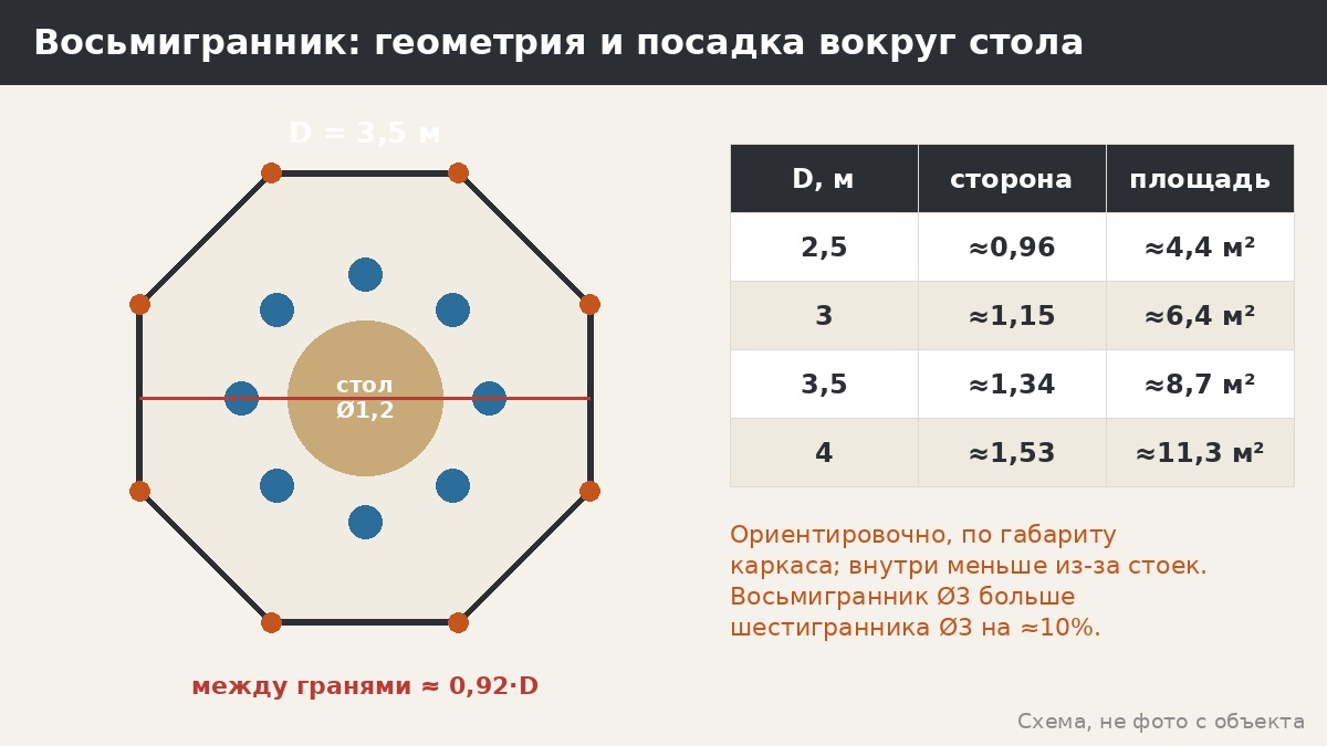 Восьмигранная беседка: когда такая форма оправдана