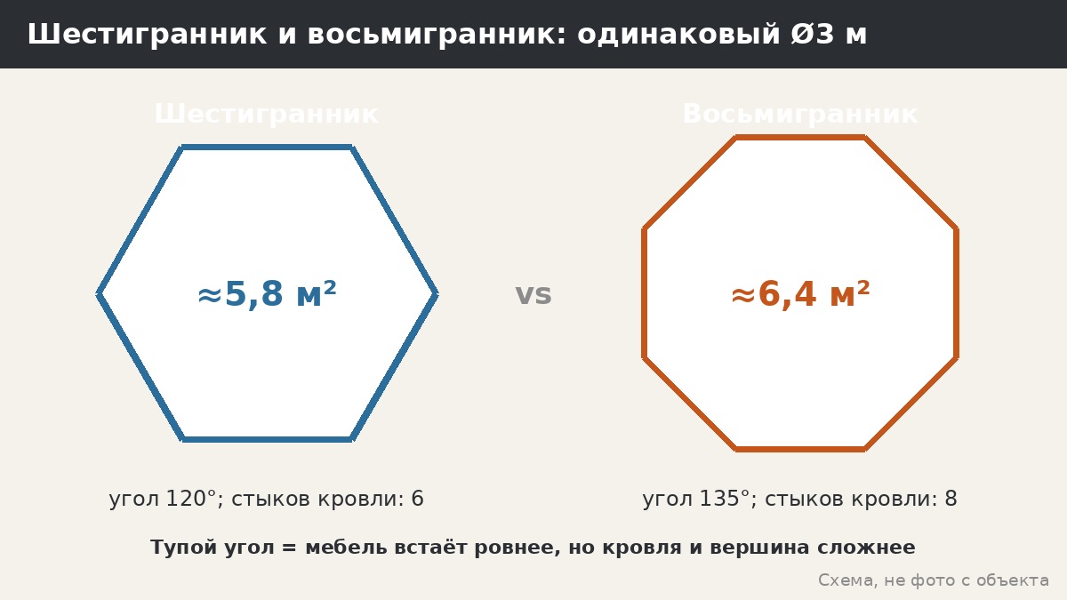 Восьмигранник и шестигранник: сравнение
