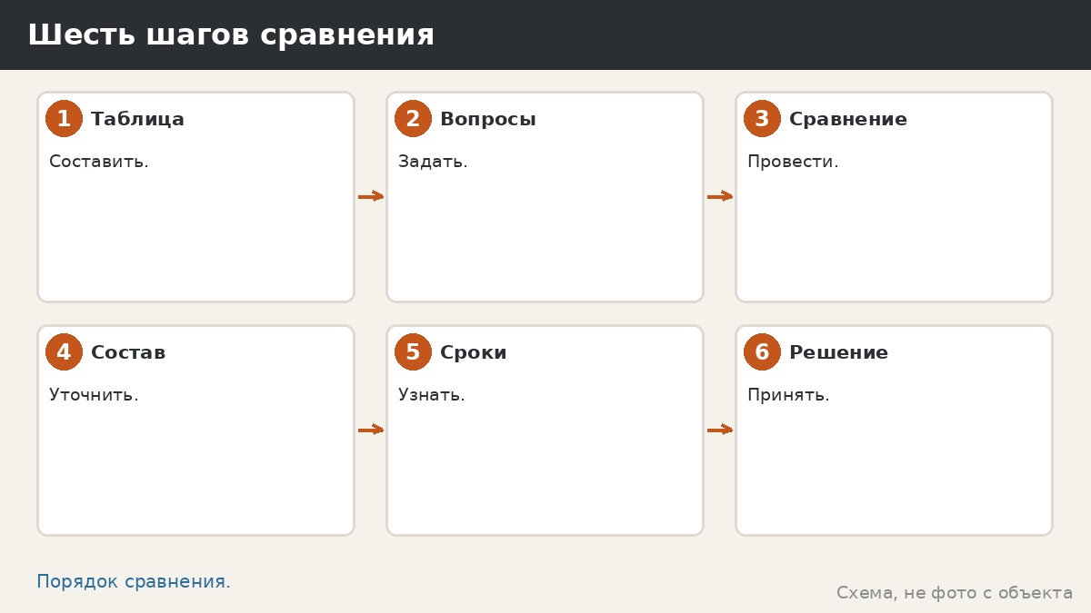 Шесть шагов сравнения