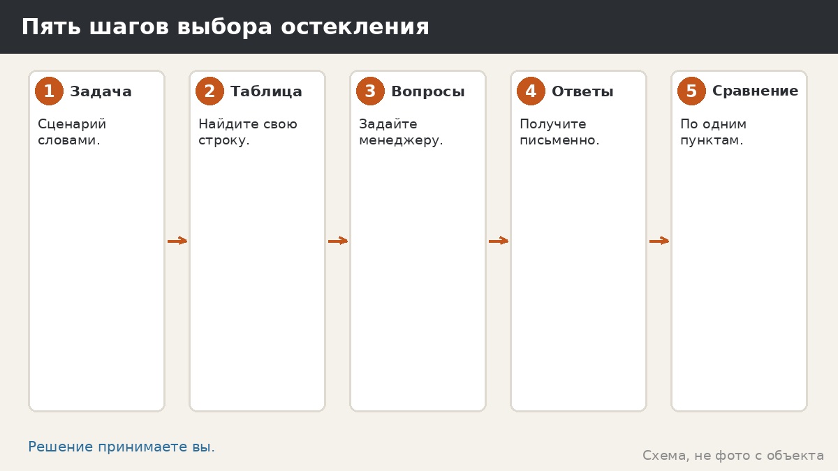 Пять шагов выбора остекления