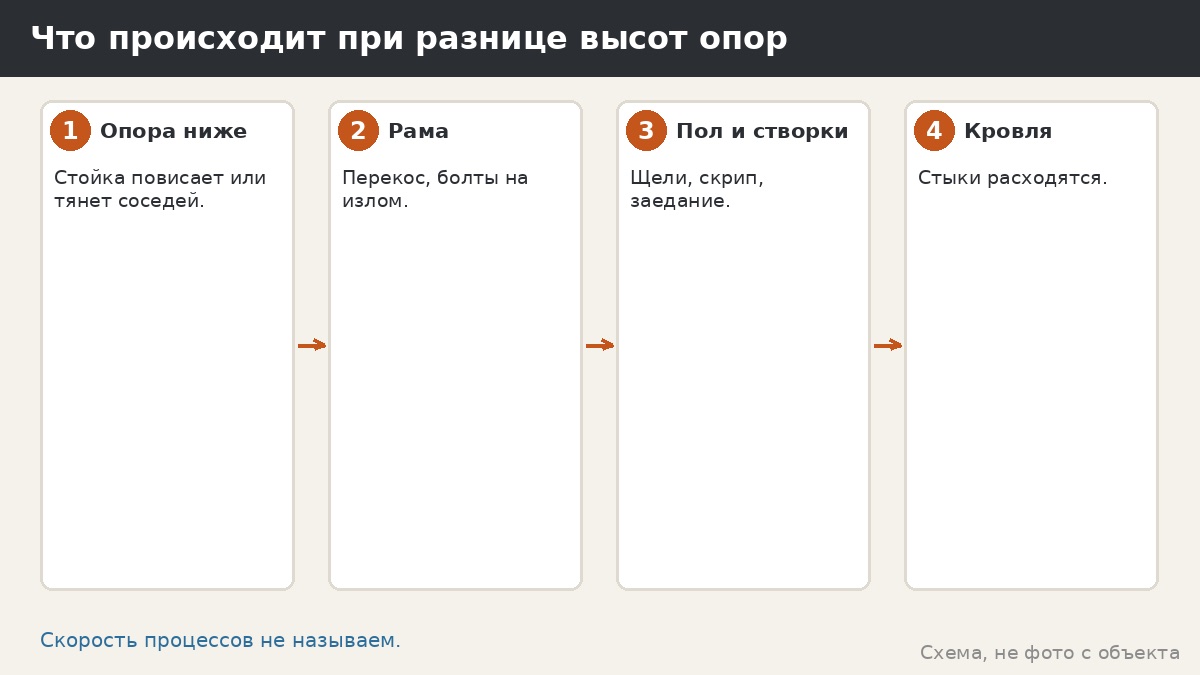 Выравнивание свай по уровню: зачем, как проверяют и чего не делать самому