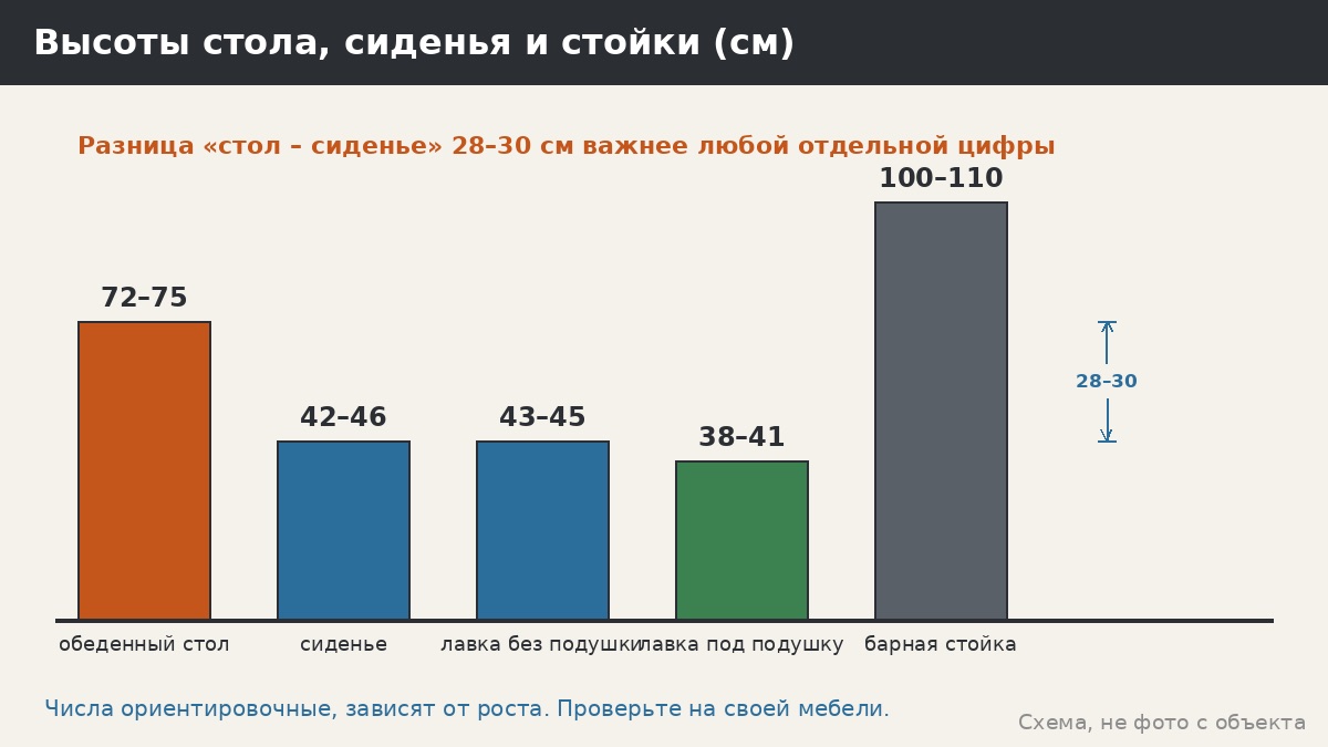 Высота стола и лавок в беседке: 72–75 см, 42–45 см и что делать с уже готовой мебелью