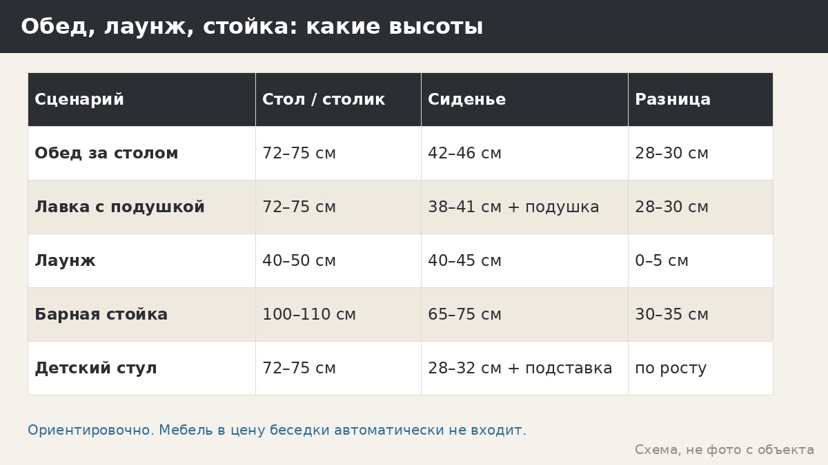 Три сценария: обед, лаунж, стойка — какие высоты подойдут
