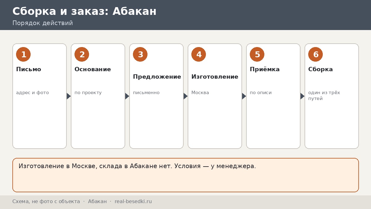 Этапы заказа: Абакан