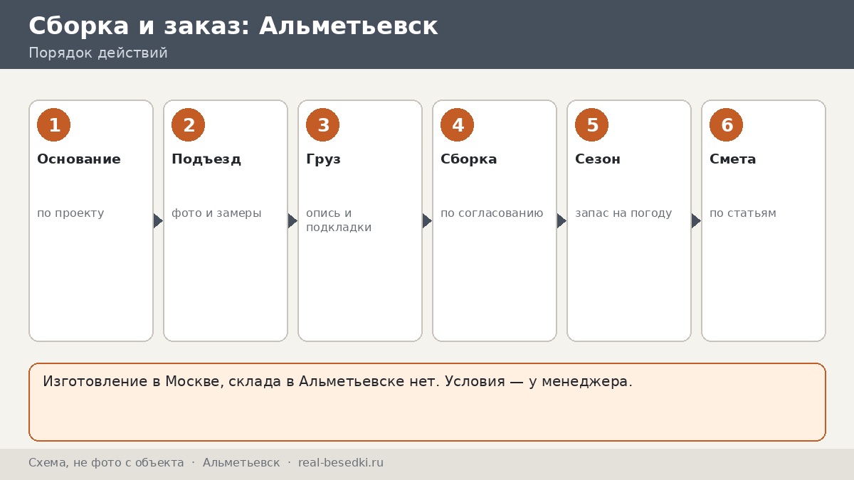 Доставка металлической беседки из Москвы: город Альметьевск — честно, что учесть и что проверить самому