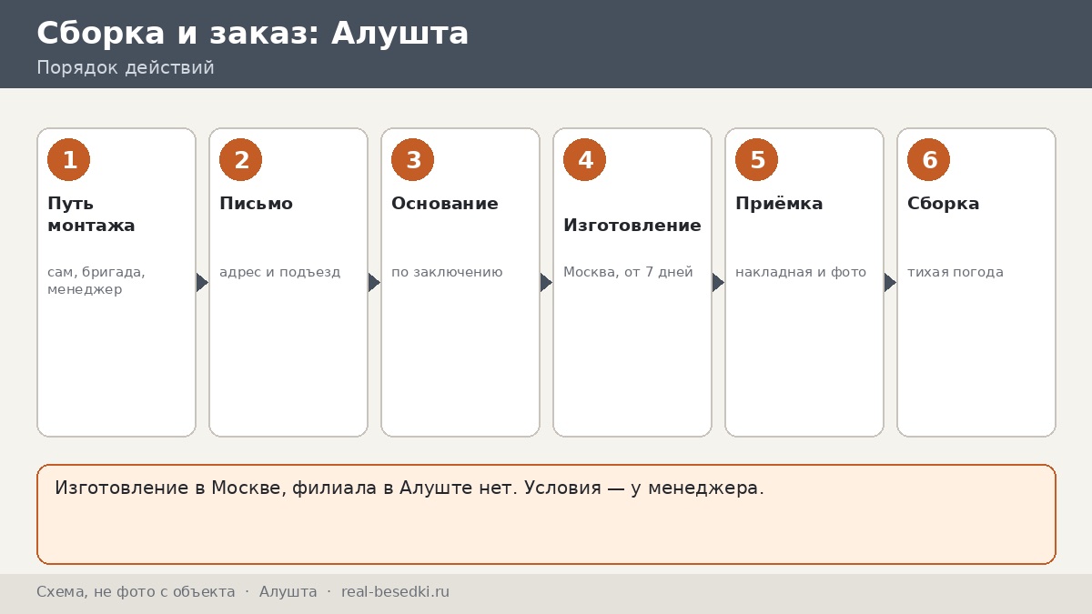 Монтаж беседки вне Москвы: Алушта — своими силами или по согласованию, три пути и что выбрать