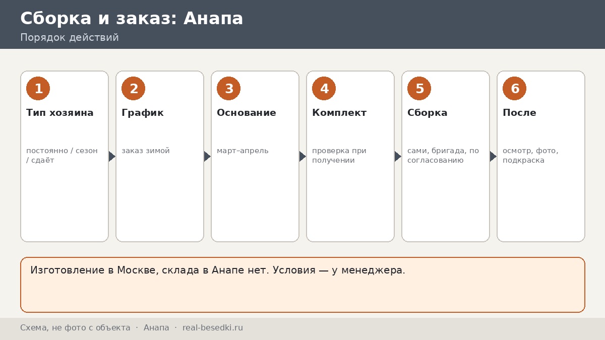 Монтаж беседки вне Москвы: Анапа — своими силами или по согласованию, вопросы для трёх типов хозяев