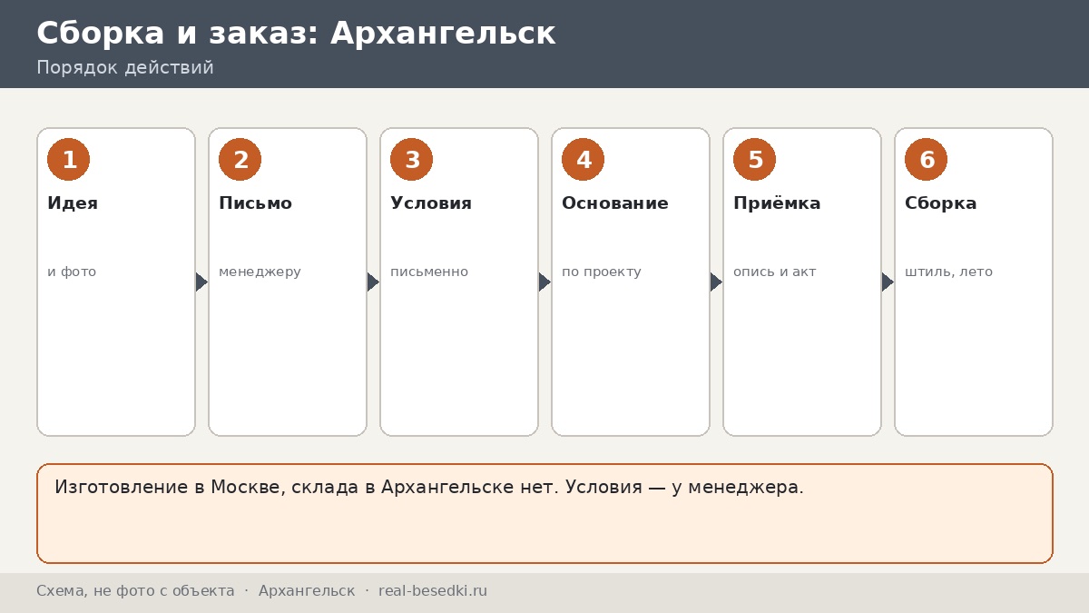 Как заказать беседку в Архангельск: изготовление в Москве, письменные условия и сборка в северное лето