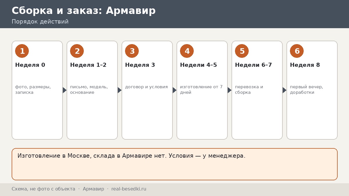 Беседка из Москвы для участка в Армавире: сроки, монтаж, что обсудить с менеджером — путь заказа по неделям