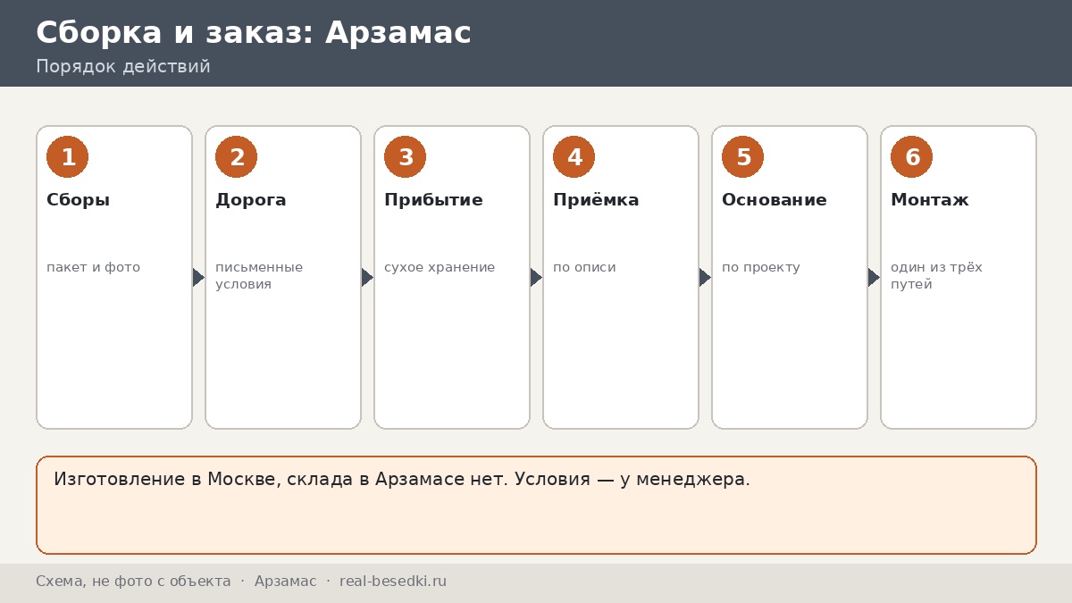 Беседка из Москвы для участка в Арзамасе: сроки, монтаж, что обсудить с менеджером — восемь вопросов и таблица решений до оплаты