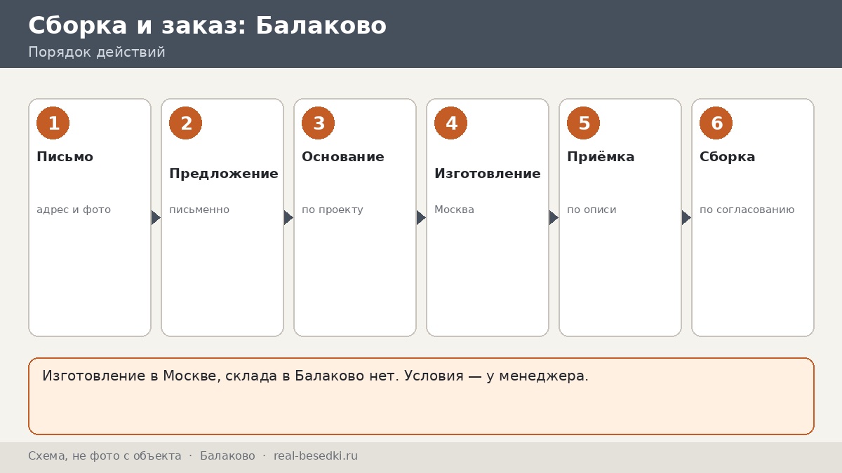 Беседка из Москвы для участка в Балаково: сроки, монтаж и что обсудить с менеджером — путь заказа от первого письма до осени