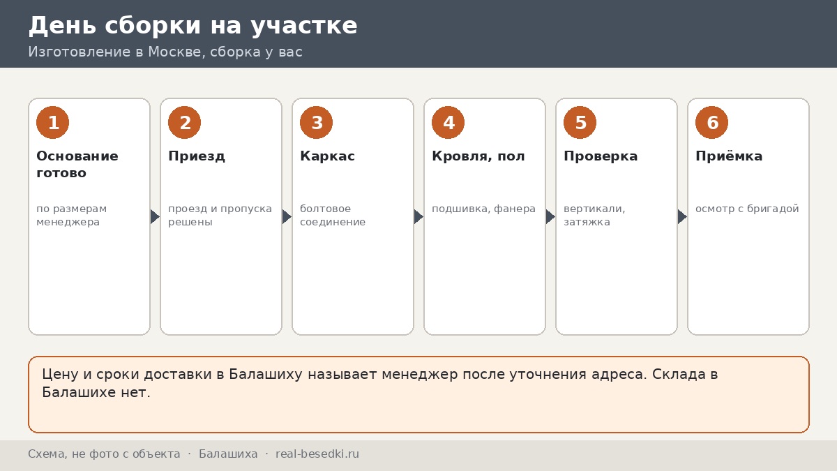 Чек-лист «день сборки»: что подготовить, схема
