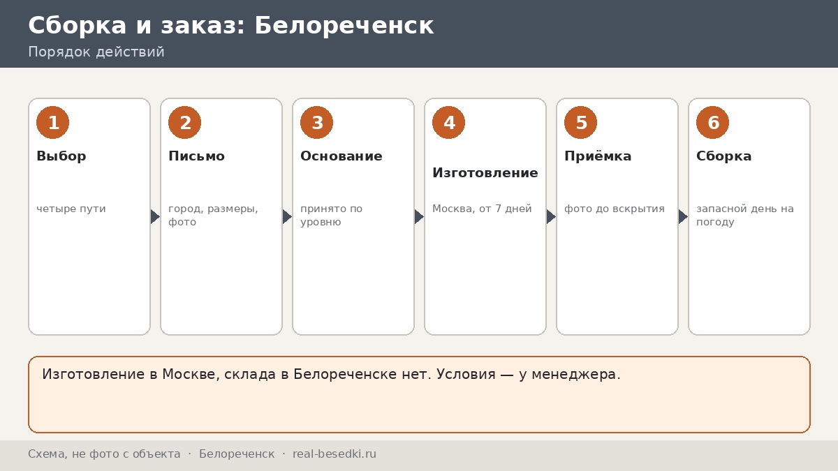 Стоит ли везти беседку из Москвы: Белореченск — плюсы, ограничения, альтернативы и четыре варианта решения