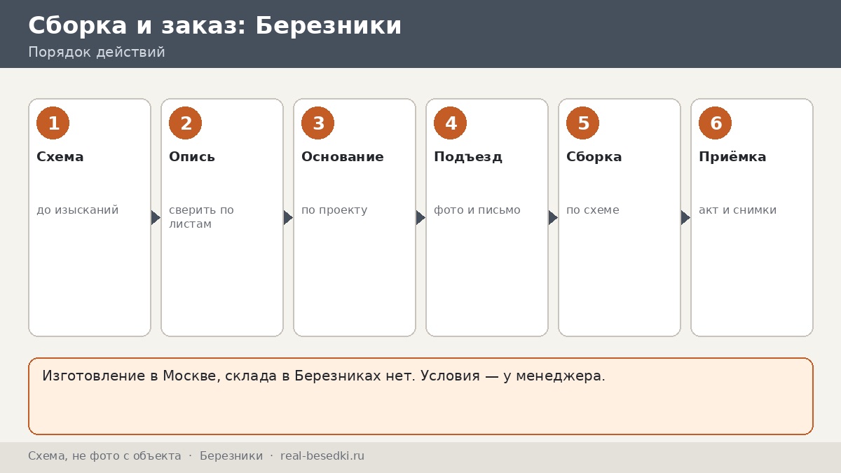 Доставка металлической беседки из Москвы: Березники — глоссарий заказа из двенадцати слов