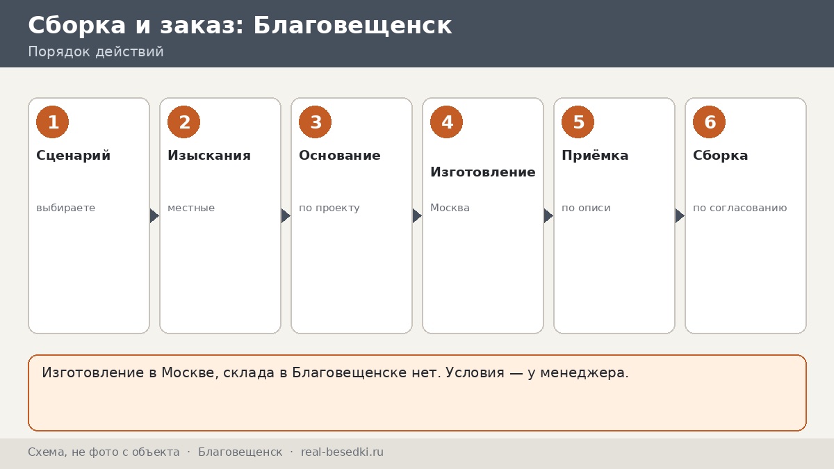 Монтаж беседки вне Москвы: Благовещенск — своими силами или по согласованию, четыре сценария на одном участке
