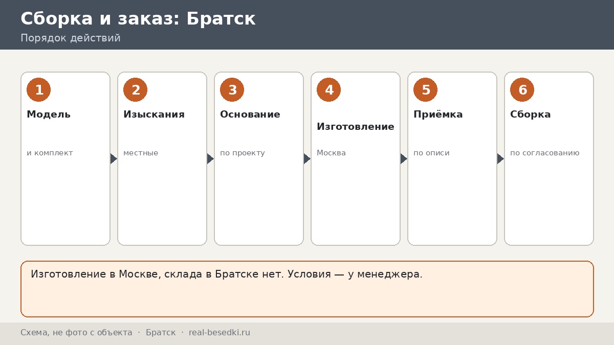 Беседка из Москвы в Братск: семь слоёв расходов, плюсы, ограничения и альтернативы