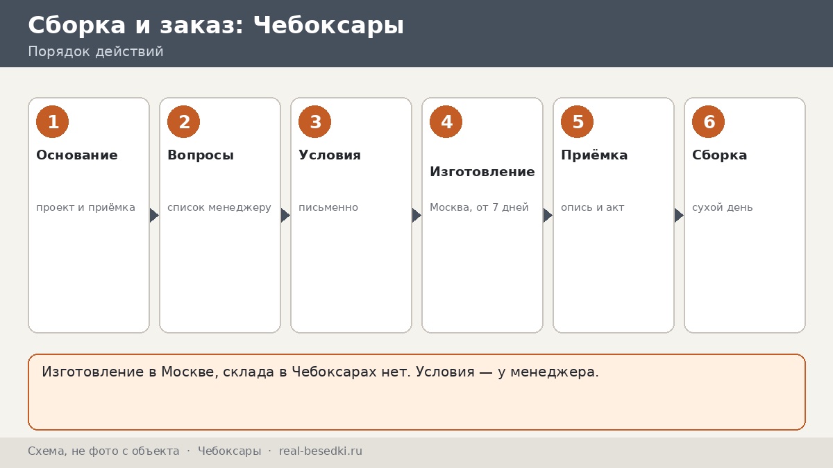 Доставка металлической беседки из Москвы в Чебоксары: что стоит учесть и что можно спросить заранее
