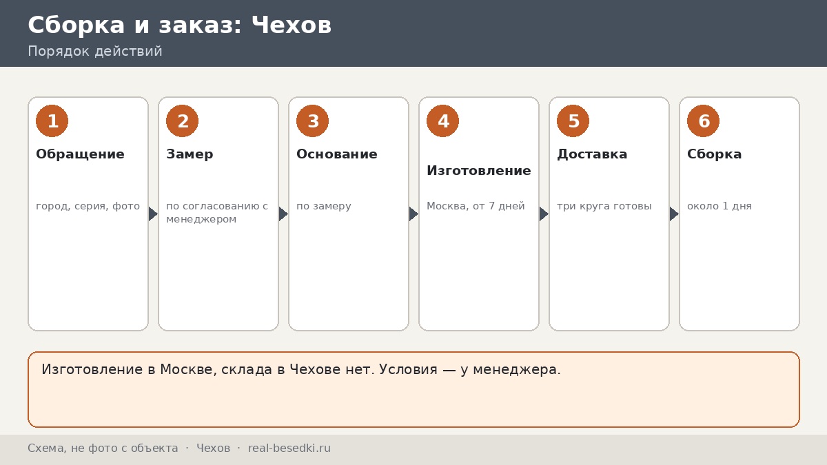 Этапы заказа беседки, Чехов