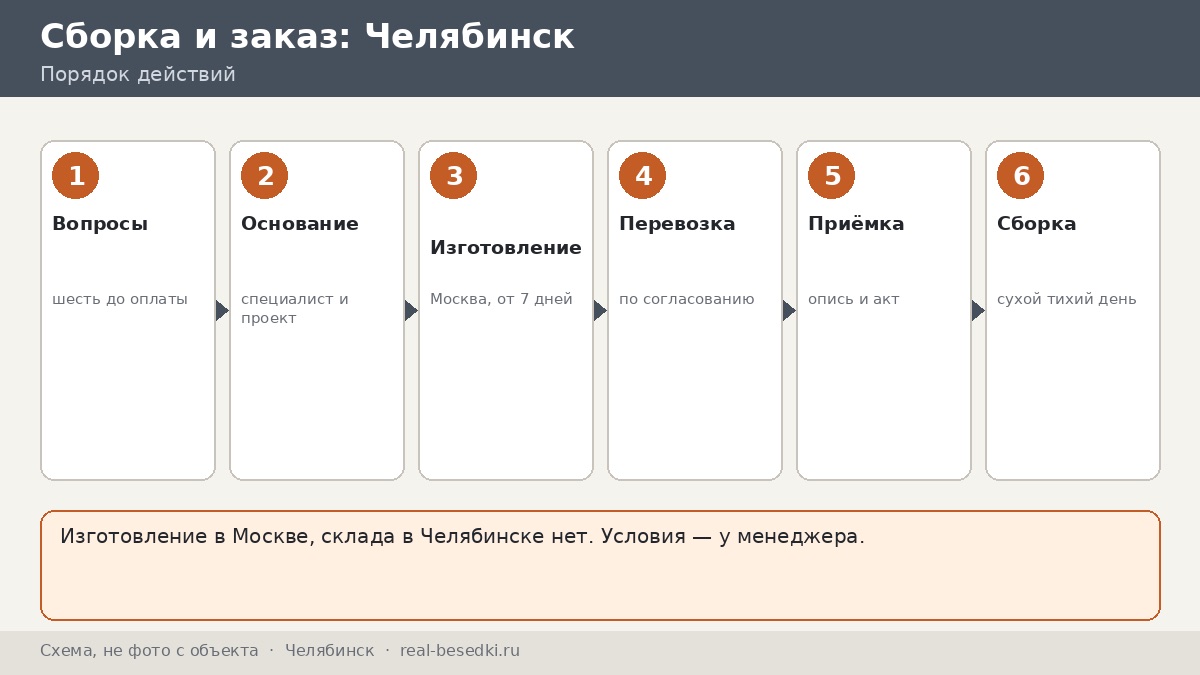 Беседка из Москвы для участка в Челябинске и области: сроки, монтаж, что обсудить с менеджером