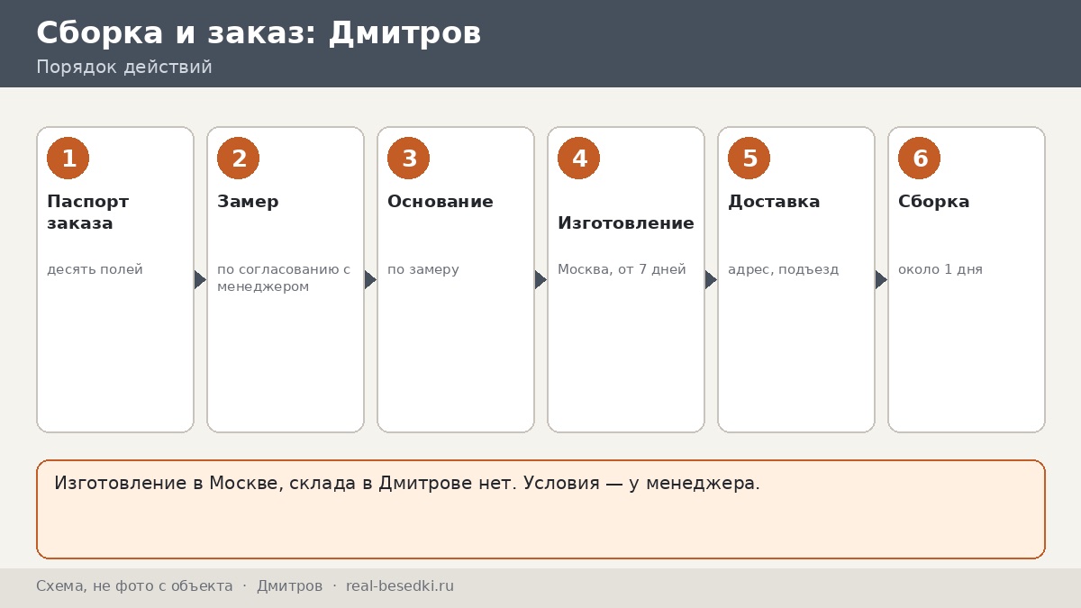 Доставка и сборка металлической беседки: Дмитров и соседние районы — анкета заказа из десяти полей