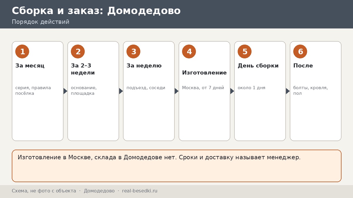 Сборка за день в Домодедове: как подготовить участок к монтажу беседки