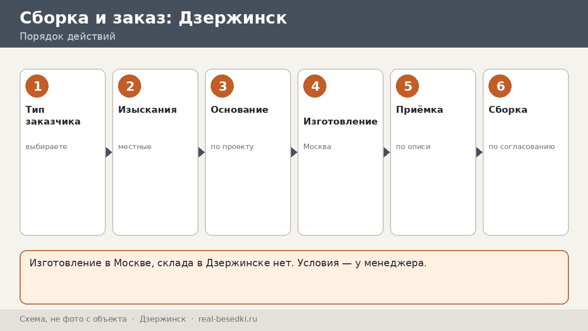 Стоит ли везти беседку из Москвы в Дзержинск: плюсы, ограничения, альтернативы для пяти типов заказчиков