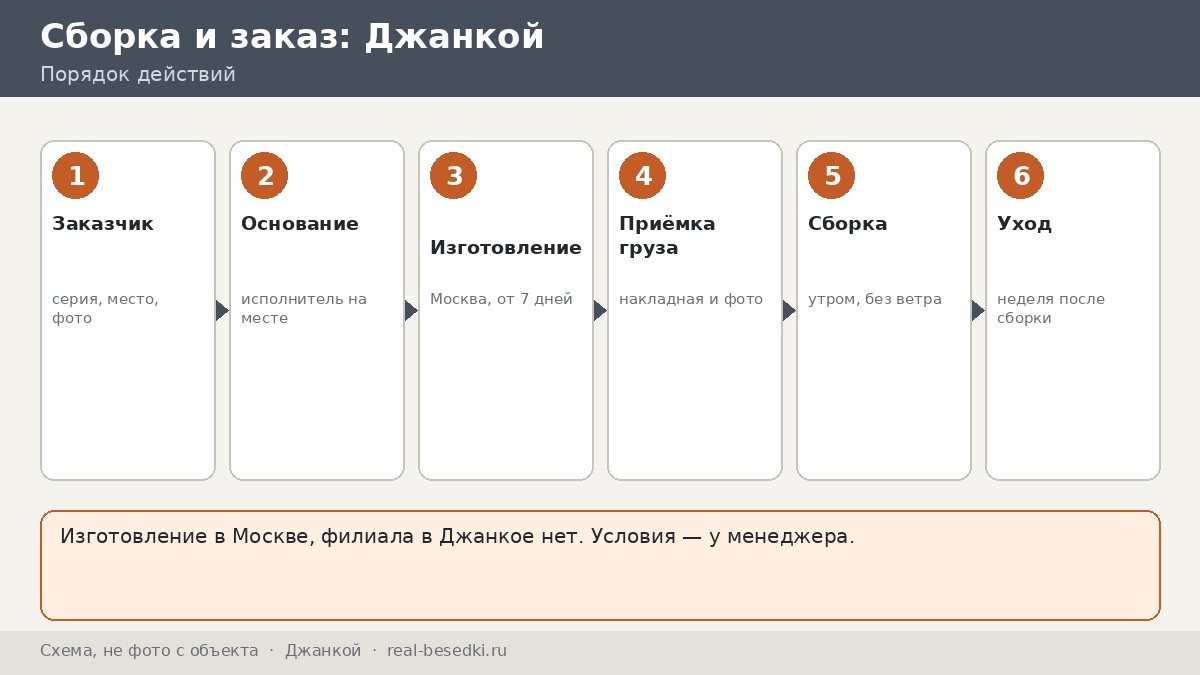 Монтаж беседки вне Москвы: Джанкой — своими силами или по согласованию, разбор по шагам и ролям