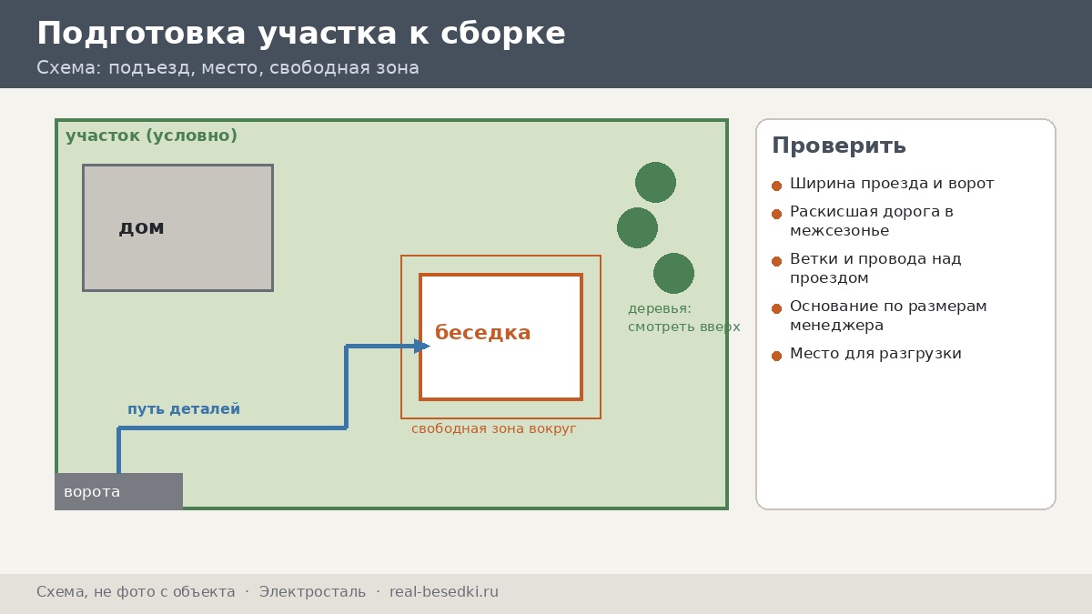 Схема подготовки участка к сборке для Электростали
