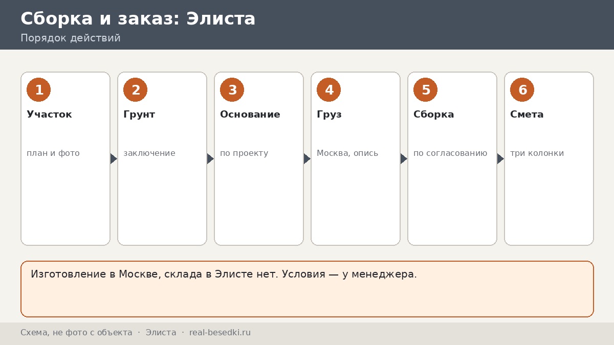 Доставка металлической беседки из Москвы: город Элиста — шесть папок, которые стоит завести до заказа