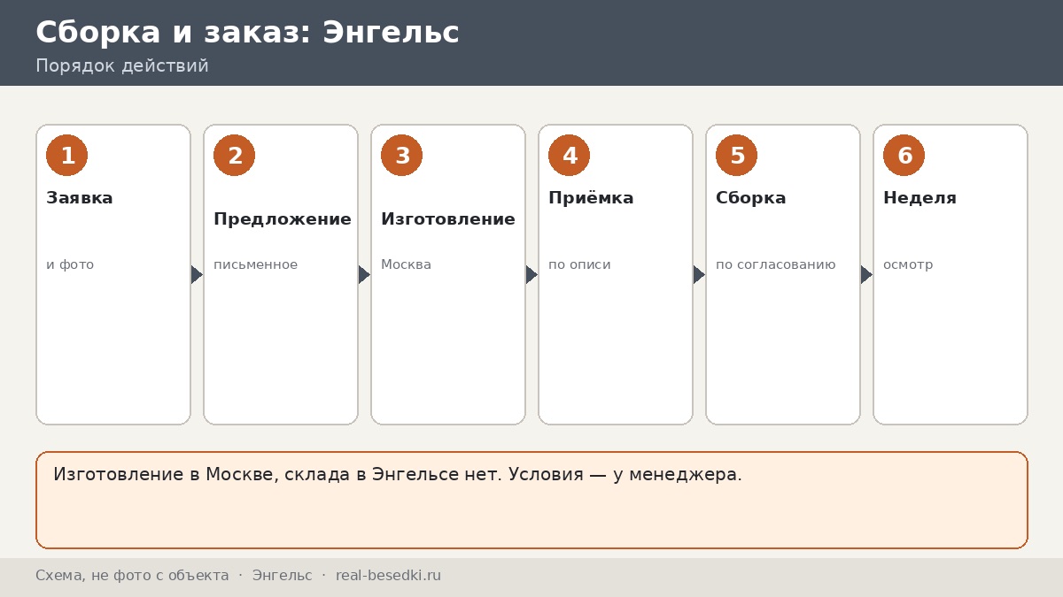 Доставка металлической беседки из Москвы в Энгельс: честно, что учесть — шесть событий от заявки до первой недели