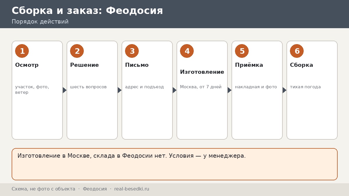 Стоит ли везти беседку из Москвы: Феодосия — плюсы, ограничения, альтернативы, честный разбор