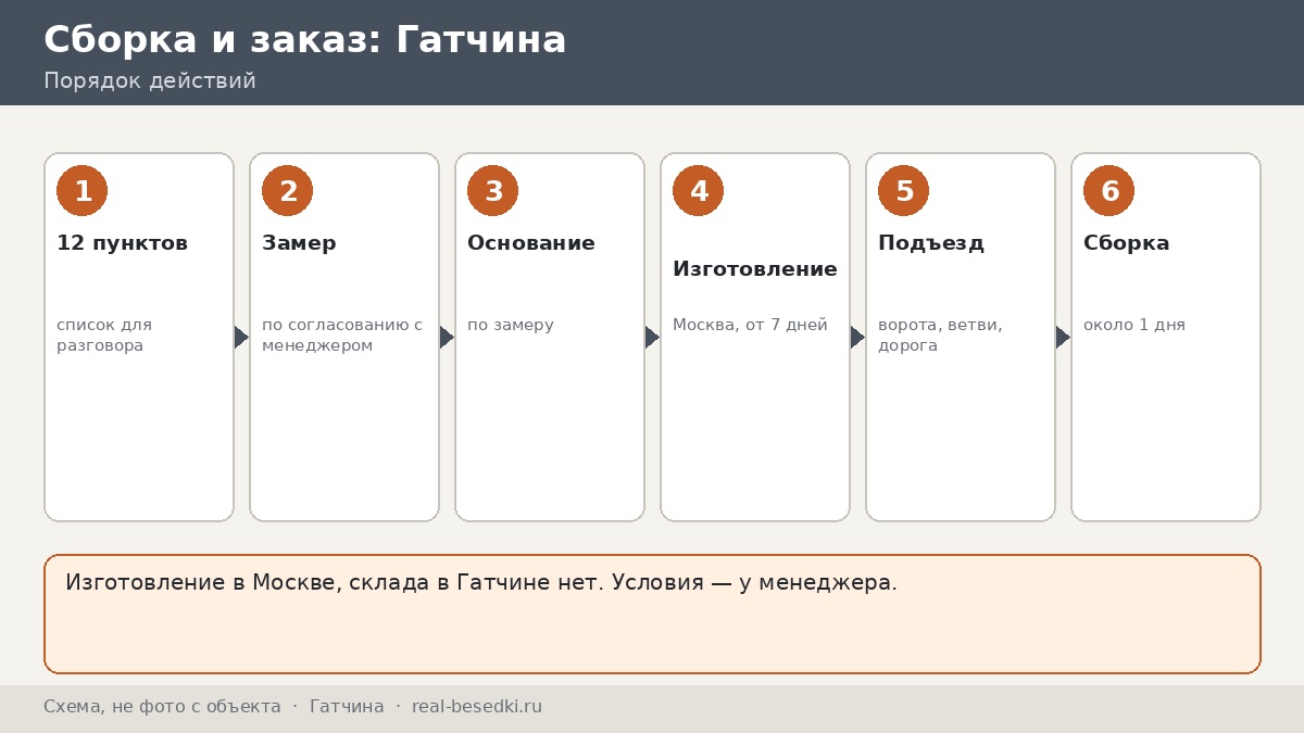 Беседка из Москвы для участка в Гатчине: что обсудить с менеджером — двенадцать пунктов разговора без сюрпризов