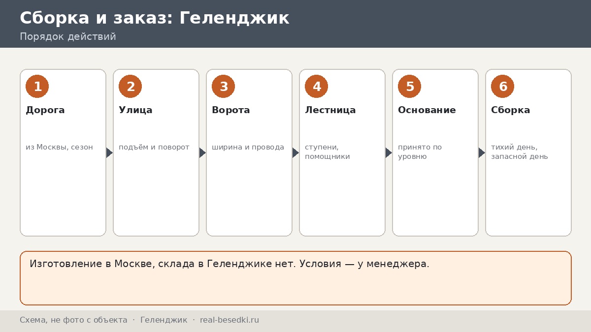 Доставка металлической беседки из Москвы: город Геленджик — честно, что учесть про склон, лестницу и ветер
