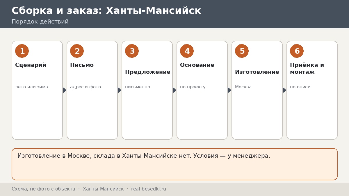 Беседка из Москвы для участка в Ханты-Мансийске: сроки, монтаж, что обсудить с менеджером до предоплаты, по шагам