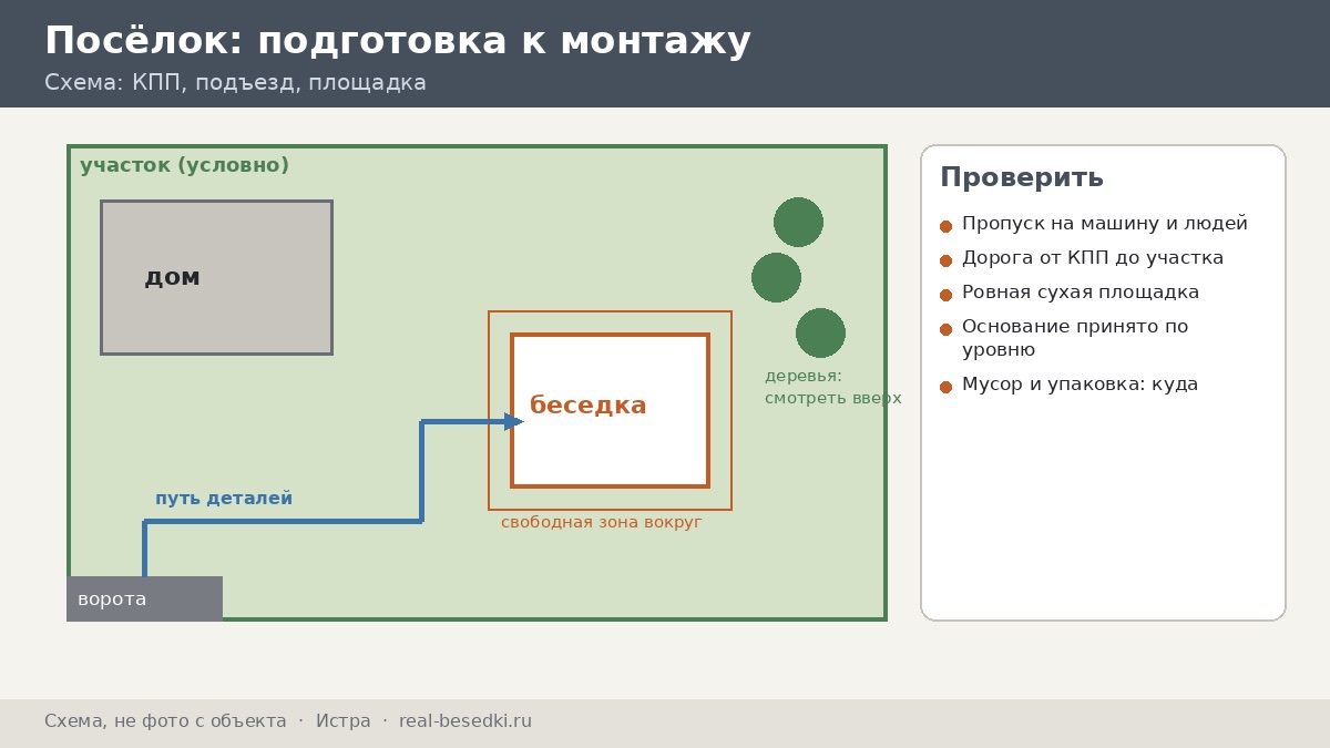 Сборка за день в Истре: как подготовить участок в коттеджном посёлке к монтажу — пропуска, соседи и график