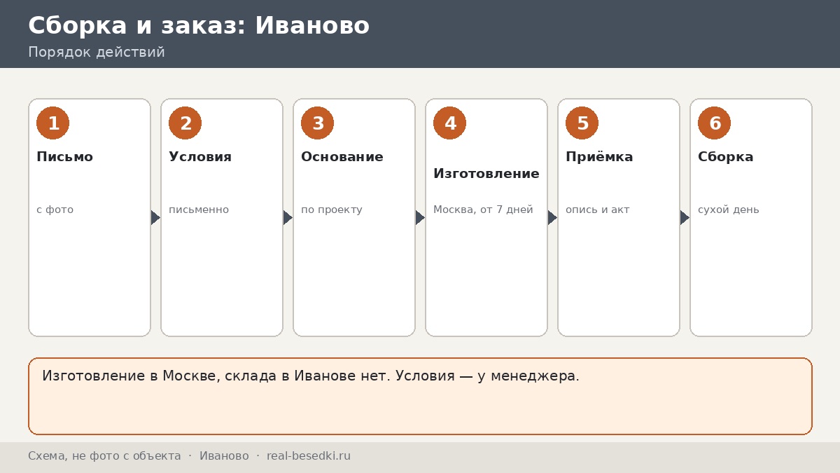 Как заказать беседку в Иваново: письмо, изготовление в Москве и приёмка комплекта на лесном участке