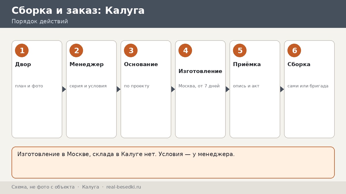 Беседка из Москвы в Калугу: что делать самому, а что оставить менеджеру и сборщикам