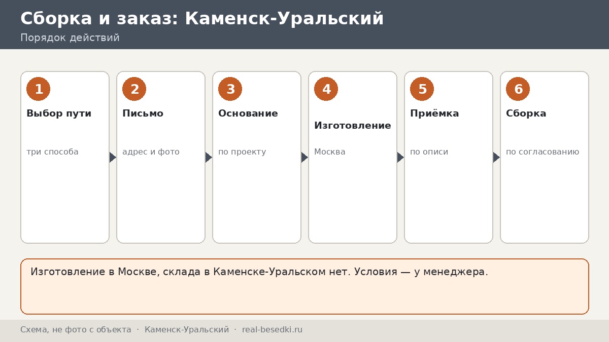 Монтаж беседки вне Москвы: Каменск-Уральский — своими силами или по согласованию, три семьи и три решения