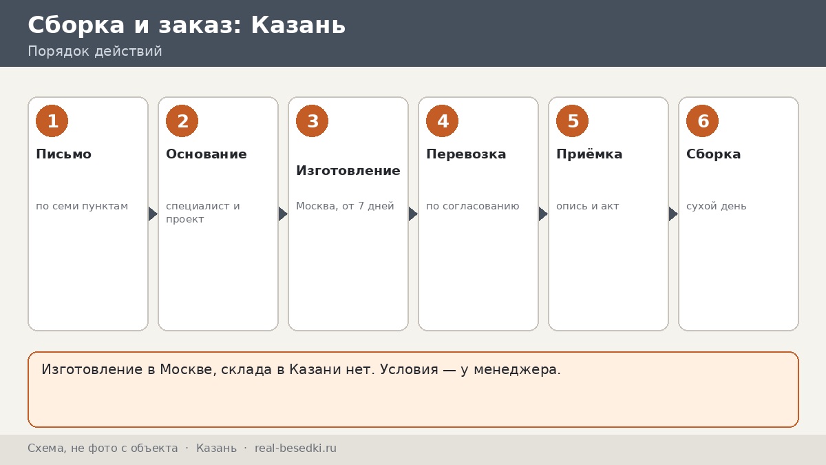 Беседка из Москвы для участка в Казани и Татарстане: сроки, монтаж и что обсудить с менеджером
