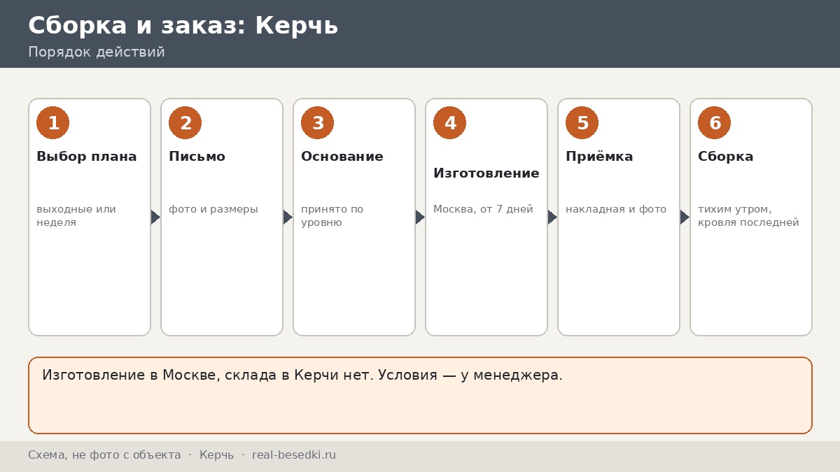 Монтаж беседки вне Москвы: Керчь — своими силами или по согласованию, план на выходные и на неделю