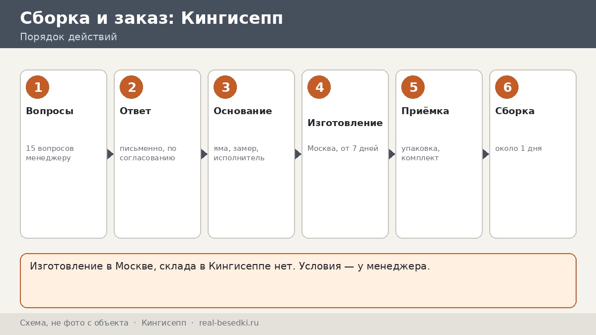 Беседка из Москвы для участка в Кингисеппе: сроки, монтаж, что обсудить с менеджером — пятнадцать вопросов до оплаты
