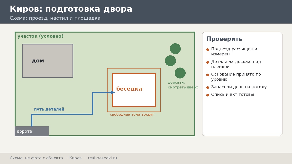 Подготовка двора и приёмка груза, Киров