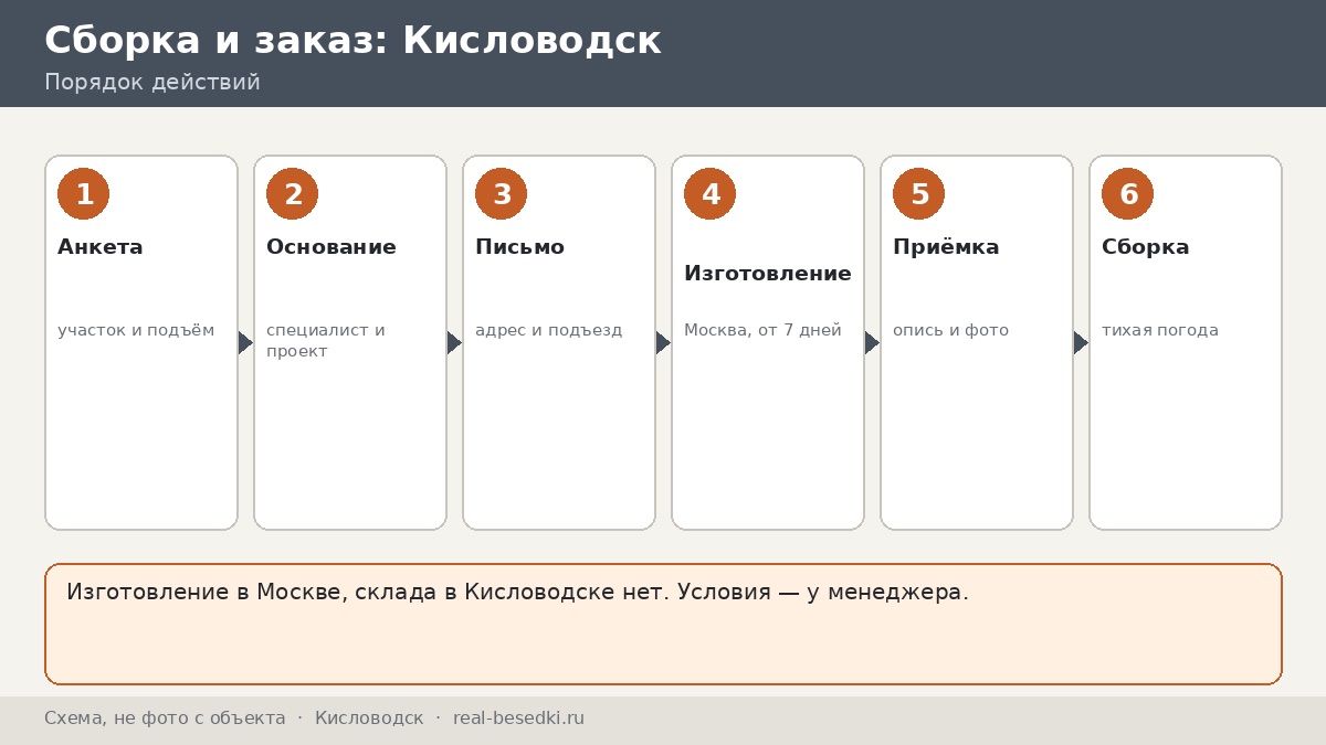 Беседка из Москвы для участка в Кисловодске (Ставропольский край): сроки, монтаж, что обсудить с менеджером
