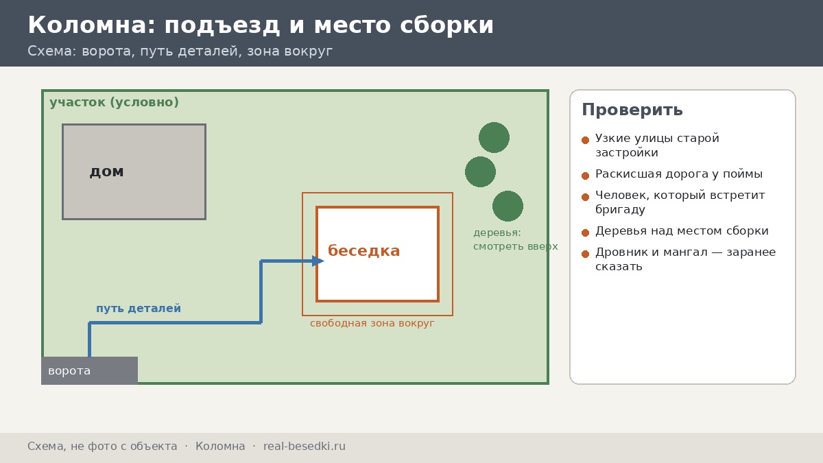 Схема подготовки участка к сборке для Коломны