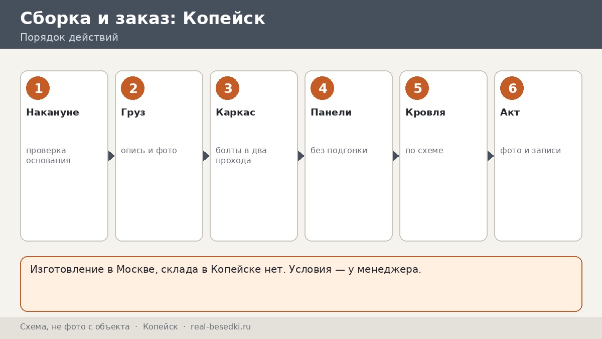 Монтаж беседки вне Москвы: Копейск — своими силами или по согласованию, день сборки по часам